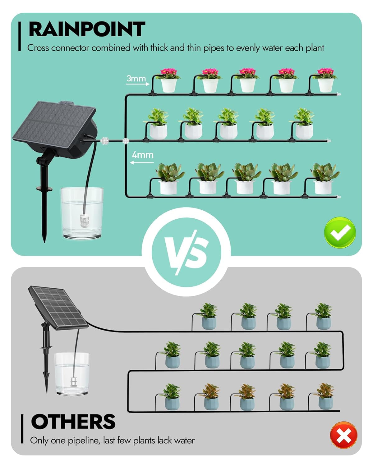 RAINPOINT Solar Bewässerungssystem, Automatische Bewässerungssystem Mit 121 Timer Modi, Solar Bewässerung Outdoor Für Topfpflanzen, Balkon,Garten, Gewächshaus, 2000 Mah Akku, 45L/H
