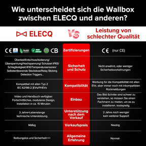 Wallbox 22Kw Mit APP & Zähler | Pv-Laden,Aktives Lastmanagement | 4G Wifi OCPP | Kompatibel 11KW Typ 2 E Auto Heimladestation | 3-Phasig,32A,Ev-Ladegerät Für Außenmontage Privat Zuhause & Firmen